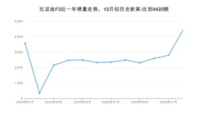 比亚迪F312月份销量数据发布 共4425台(2020年)