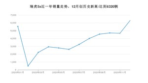 12月瑞虎5x销量如何? 众车网权威发布(2020年)