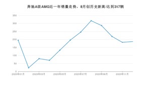 奔驰A级AMG12月份销量数据发布 共187台(2020年)