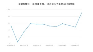 12月讴歌RDX销量如何? 众车网权威发布(2020年)