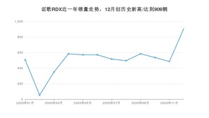 12月讴歌RDX销量如何? 众车网权威发布(2020年)