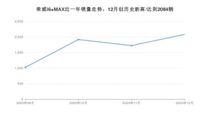 12月荣威i6 MAX销量怎么样? 众车网权威发布(2020年)