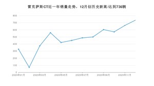 12月雷克萨斯CT销量怎么样? 众车网权威发布(2020年)