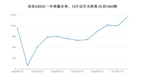 12月劲炫ASX销量如何? 众车网权威发布(2020年)