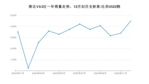 捷达VA312月份销量数据发布 共4522台(2020年)