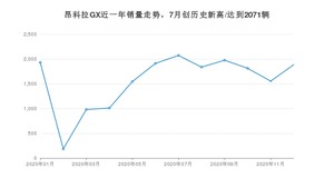 12月昂科拉GX销量如何? 众车网权威发布(2020年)