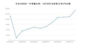 长安CS5512月份销量数据发布 共17431台(2020年)