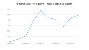 12月雷克萨斯LM销量如何? 众车网权威发布(2020年)