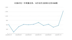 红旗H712月份销量数据发布 共1560台(2020年)