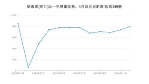 12月航海家(进口)销量如何? 众车网权威发布(2020年)