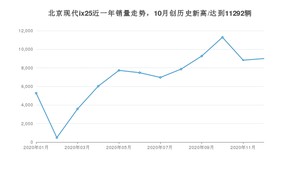 北京现代ix2512月份销量数据发布 共8999台(2020年)