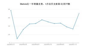 12月Stelvio销量如何? 众车网权威发布(2020年)