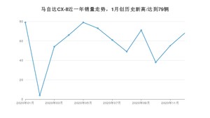 12月马自达CX-8销量如何? 众车网权威发布(2020年)