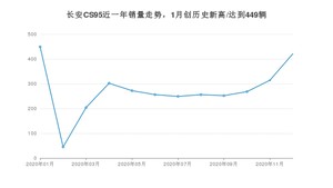 12月长安CS95销量如何? 众车网权威发布(2020年)