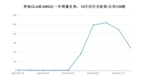 12月奔驰CLA级AMG销量如何? 众车网权威发布(2020年)