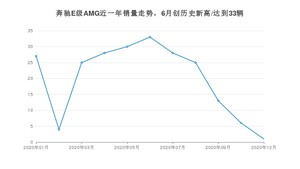 12月奔驰E级AMG销量怎么样? 众车网权威发布(2020年)