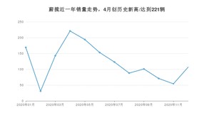 12月蔚揽销量怎么样? 众车网权威发布(2020年)