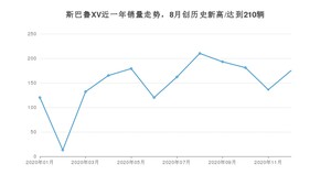 12月斯巴鲁XV销量如何? 众车网权威发布(2020年)