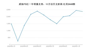 12月威驰FS销量如何? 众车网权威发布(2020年)