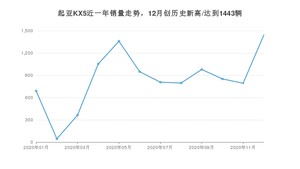 12月起亚KX5销量怎么样? 众车网权威发布(2020年)