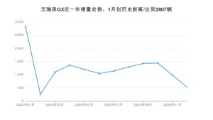 12月艾瑞泽GX销量如何? 众车网权威发布(2020年)