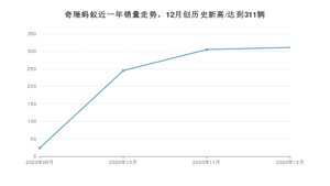12月奇瑞蚂蚁销量如何? 众车网权威发布(2020年)