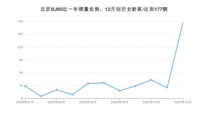 北京BJ9012月份销量数据发布 共177台(2020年)