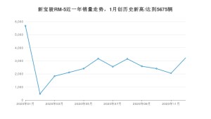12月新宝骏RM-5销量如何? 众车网权威发布(2020年)