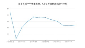 12月自由侠销量怎么样? 众车网权威发布(2020年)