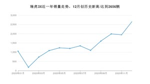 12月瑞虎3X销量怎么样? 众车网权威发布(2020年)