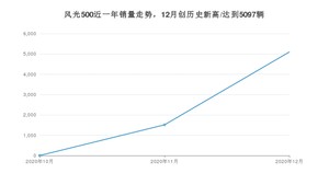 12月风光500销量如何? 众车网权威发布(2020年)