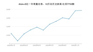 12月Aion S销量如何? 众车网权威发布(2020年)