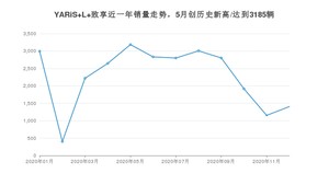 12月YARiS L 致享销量怎么样? 众车网权威发布(2020年)