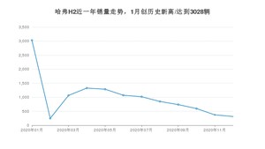 12月哈弗H2销量怎么样? 众车网权威发布(2020年)