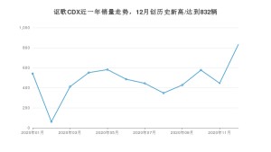 12月讴歌CDX销量怎么样? 众车网权威发布(2020年)