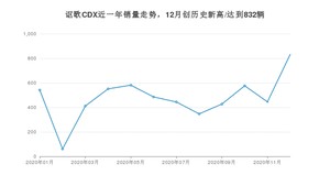 12月讴歌CDX销量怎么样? 众车网权威发布(2020年)