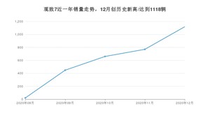 12月观致7销量如何? 众车网权威发布(2020年)