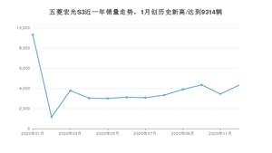 五菱宏光S312月份销量数据发布 共4321台(2020年)