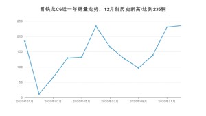 12月雪铁龙C6销量如何? 众车网权威发布(2020年)