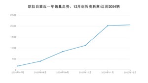 欧拉白猫12月份销量数据发布 共2054台(2020年)