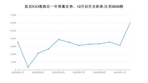 12月起亚KX3傲跑销量如何? 众车网权威发布(2020年)