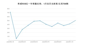 12月荣威RX8销量如何? 众车网权威发布(2020年)