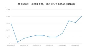 12月捷途X90销量如何? 众车网权威发布(2020年)