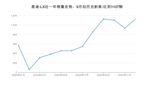 星途-LX12月份销量数据发布 共1126台(2020年)