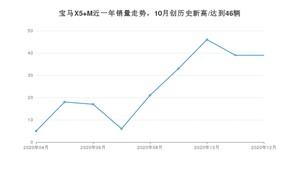 12月宝马X5 M销量如何? 众车网权威发布(2020年)