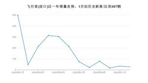 12月飞行家(进口)销量如何? 众车网权威发布(2020年)