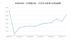 12月传祺GS3销量如何? 众车网权威发布(2020年)