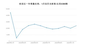 12月奕炫销量如何? 众车网权威发布(2020年)