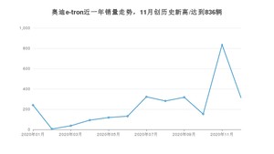 12月奥迪e-tron销量怎么样? 众车网权威发布(2020年)