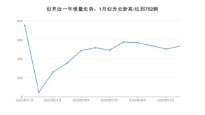 12月创界销量怎么样? 众车网权威发布(2020年)